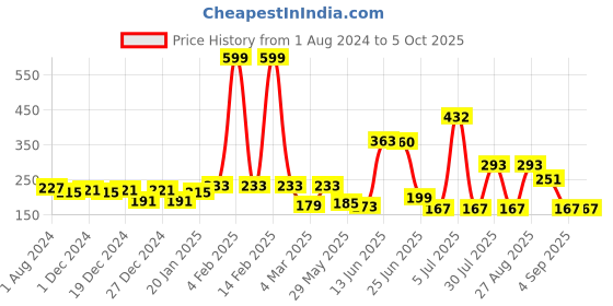 myntra.com mod & shy Black Solid Non-Wired Non Padded Bandeau Bra MS66 mod & shy Price History Graph from 1 Aug 2024 to 4 Oct 2025