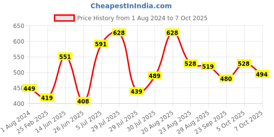 myntra.com mod & shy Black Solid Non-Wired Non Padded Plunge Bra MS180 mod & shy Price History Graph from 1 Aug 2024 to 7 Oct 2025