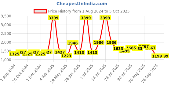 myntra.com mod & shy Black Solid Pack of 4 Solid Non-Wired Lightly Padded T- shirt Bra mod & shy Price History Graph from 1 Aug 2024 to 4 Oct 2025