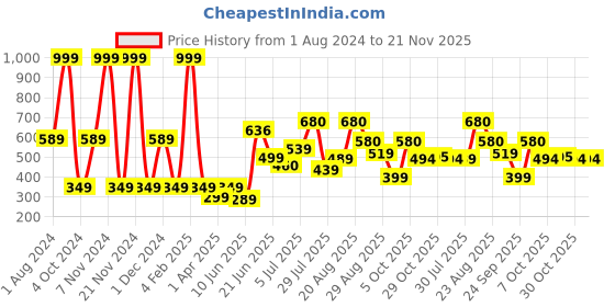 myntra.com mod & shy Black T-shirt Bra - Non Padded mod & shy Price History Graph from 1 Aug 2024 to 20 Nov 2025