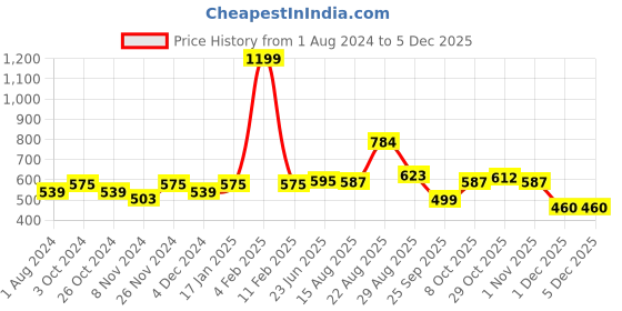 myntra.com mod & shy Blue & Pink Printed Non-Wired Lightly Padded T-shirt Bra MS141 mod & shy Price History Graph from 1 Aug 2024 to 1 Dec 2025