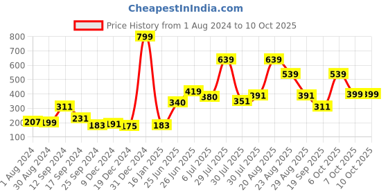 myntra.com mod & shy Blue & White Bra mod & shy Price History Graph from 1 Aug 2024 to 9 Oct 2025
