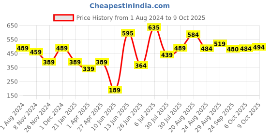 myntra.com mod & shy Blue Bra Lightly Padded mod & shy Price History Graph from 1 Aug 2024 to 9 Oct 2025