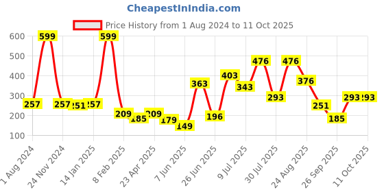 myntra.com mod & shy Blue Non Padded Bandeau Bra mod & shy Price History Graph from 1 Aug 2024 to 10 Oct 2025