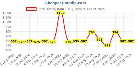myntra.com mod & shy Blue Printed Non-Wired Lightly Padded T-shirt Bra MS143 mod & shy Price History Graph from 1 Aug 2024 to 14 Oct 2025