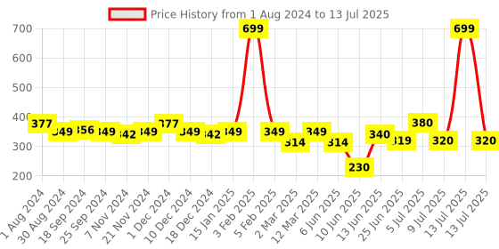 myntra.com mod & shy Blue Self Design Non-Wired Non Padded Minimizer Bra mod & shy Price History Graph from 1 Aug 2024 to 13 Jul 2025