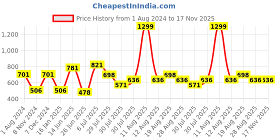 myntra.com mod & shy Blue Solid Non-Wired Lightly Padded Sports Bra MS55 mod & shy Price History Graph from 1 Aug 2024 to 16 Nov 2025