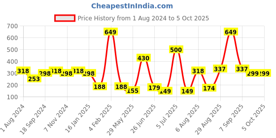 myntra.com mod & shy Bra Full Coverage mod & shy Price History Graph from 1 Aug 2024 to 5 Oct 2025