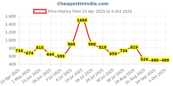 myntra.com mod & shy Bra Full Coverage mod & shy Price History Graph from 23 Apr 2025 to 5 Oct 2025