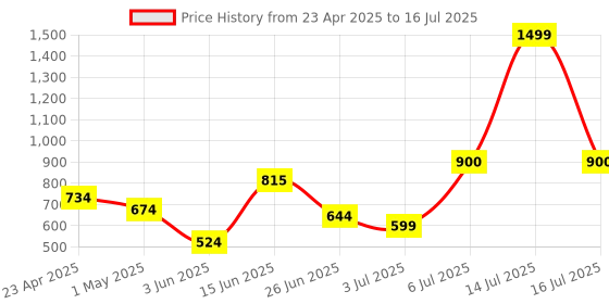 myntra.com mod & shy Bra Full Coverage mod & shy Price History Graph from 23 Apr 2025 to 16 Jul 2025