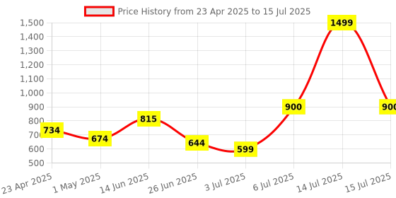 myntra.com mod & shy Bra Full Coverage mod & shy Price History Graph from 23 Apr 2025 to 15 Jul 2025