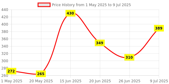 myntra.com mod & shy Bra Full Coverage mod & shy Price History Graph from 1 May 2025 to 9 Jul 2025