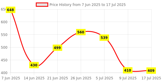 myntra.com mod & shy Bra Full Coverage mod & shy Price History Graph from 7 Jun 2025 to 17 Jul 2025