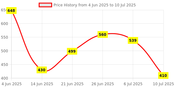 myntra.com mod & shy Bra Full Coverage mod & shy Price History Graph from 4 Jun 2025 to 10 Jul 2025