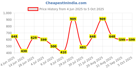 myntra.com mod & shy Bra Full Coverage Lightly Padded mod & shy Price History Graph from 4 Jun 2025 to 4 Oct 2025