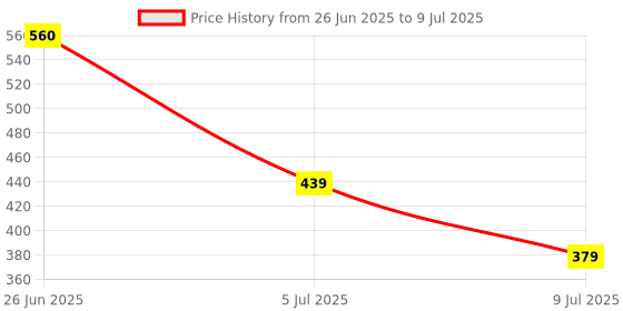 myntra.com mod & shy Bra Full Coverage Lightly Padded mod & shy Price History Graph from 26 Jun 2025 to 9 Jul 2025