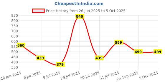 myntra.com mod & shy Bra Full Coverage Lightly Padded mod & shy Price History Graph from 26 Jun 2025 to 4 Oct 2025