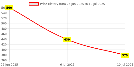 myntra.com mod & shy Bra Full Coverage Lightly Padded mod & shy Price History Graph from 26 Jun 2025 to 10 Jul 2025