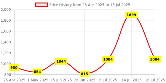 myntra.com mod & shy Bralette Bra Full Coverage mod & shy Price History Graph from 25 Apr 2025 to 16 Jul 2025