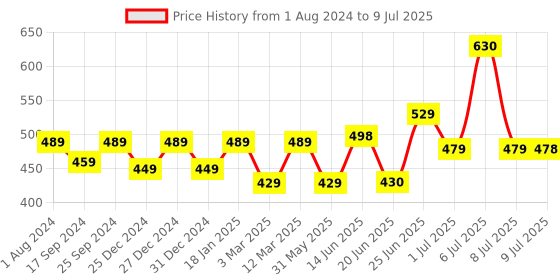 myntra.com mod & shy Bralette Bra Full Coverage Lightly Padded mod & shy Price History Graph from 1 Aug 2024 to 9 Jul 2025