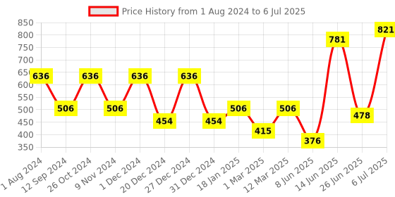 myntra.com mod & shy Bralette Bra Full Coverage Lightly Padded mod & shy Price History Graph from 1 Aug 2024 to 6 Jul 2025