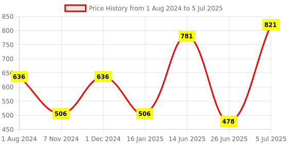 myntra.com mod & shy Bralette Bra Full Coverage Lightly Padded mod & shy Price History Graph from 1 Aug 2024 to 5 Jul 2025