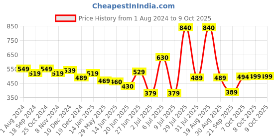 myntra.com mod & shy Bralette Bra - Lightly Padded mod & shy Price History Graph from 1 Aug 2024 to 8 Oct 2025