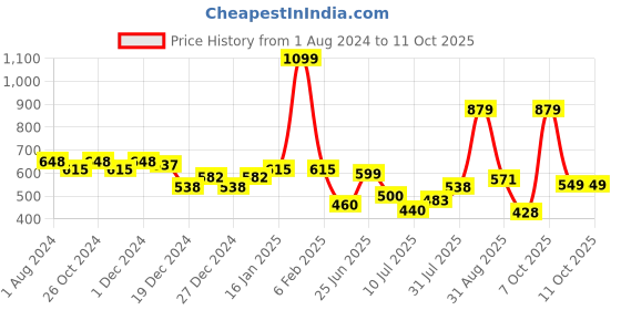 myntra.com mod & shy Bralette Bra - Lightly Padded mod & shy Price History Graph from 1 Aug 2024 to 10 Oct 2025