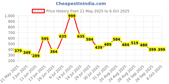 myntra.com mod & shy Bridal Non Padded Non-Wired Full Coverage Bra mod & shy Price History Graph from 21 May 2025 to 5 Oct 2025