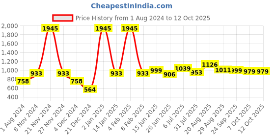 myntra.com mod & shy Brown Blue & Beige Pack of 3 Non-Wired Non Padded Bralette Bra mod & shy Price History Graph from 1 Aug 2024 to 12 Oct 2025