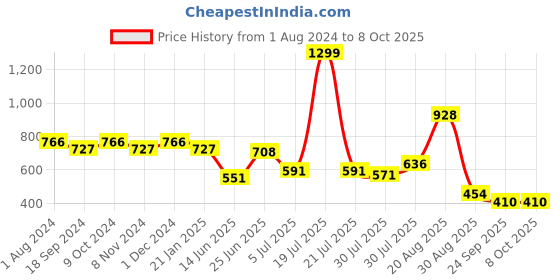myntra.com mod & shy Brown Bra mod & shy Price History Graph from 1 Aug 2024 to 8 Oct 2025