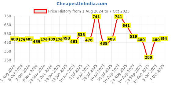 myntra.com mod & shy Colourblocked Seamless Non-Padded Sports Bra MS111New-32B mod & shy Price History Graph from 1 Aug 2024 to 7 Oct 2025
