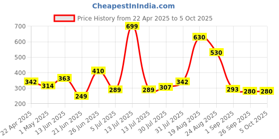 myntra.com mod & shy Comfortable Mid-Rise Hipster Briefs MU263-S mod & shy Price History Graph from 22 Apr 2025 to 5 Oct 2025