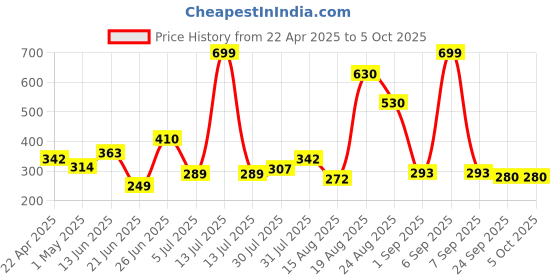 myntra.com mod & shy Comfortable Mid-Rise Hipster Briefs MU265-M mod & shy Price History Graph from 22 Apr 2025 to 5 Oct 2025