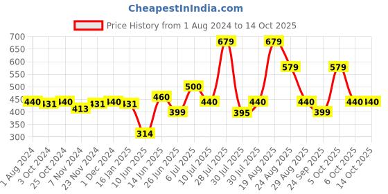 myntra.com mod & shy Coral Bra mod & shy Price History Graph from 1 Aug 2024 to 13 Oct 2025
