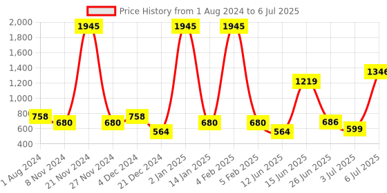 myntra.com mod & shy Coral Self Design Non Padded Everyday Lace Bra Set Of 2 mod & shy Price History Graph from 1 Aug 2024 to 6 Jul 2025