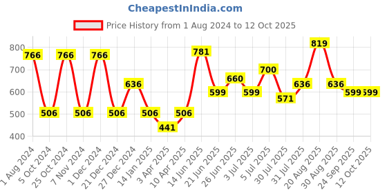myntra.com mod & shy Cotton Non Padded Bra mod & shy Price History Graph from 1 Aug 2024 to 11 Oct 2025