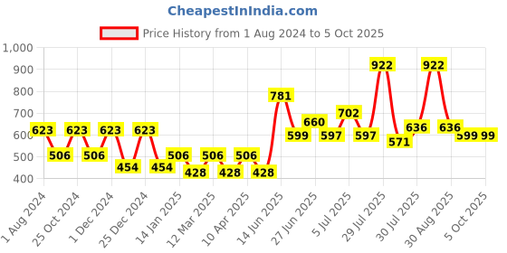 myntra.com mod & shy Cotton Non Padded Medium Coverage T-shirt Bra mod & shy Price History Graph from 1 Aug 2024 to 5 Oct 2025
