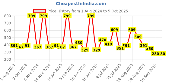 myntra.com mod & shy Cream-Coloured Bra mod & shy Price History Graph from 1 Aug 2024 to 5 Oct 2025