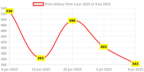 myntra.com mod & shy Floral Bra Medium Coverage mod & shy Price History Graph from 4 Jun 2025 to 9 Jul 2025