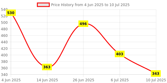 myntra.com mod & shy Floral Bra Medium Coverage mod & shy Price History Graph from 4 Jun 2025 to 10 Jul 2025
