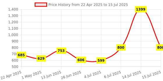 myntra.com mod & shy Floral Bralette Bra Full Coverage mod & shy Price History Graph from 22 Apr 2025 to 15 Jul 2025