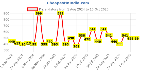 myntra.com mod & shy Floral Bralette Bra - Lightly Padded mod & shy Price History Graph from 1 Aug 2024 to 13 Oct 2025