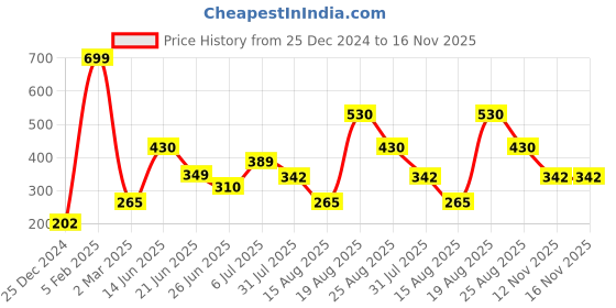 myntra.com mod & shy Floral Full Coverage Non Padded Everyday Bra mod & shy Price History Graph from 25 Dec 2024 to 15 Nov 2025