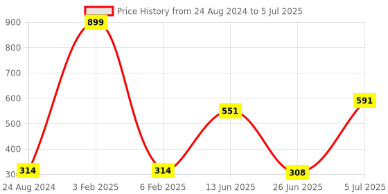 myntra.com mod & shy Floral Medium Coverage Bra mod & shy Price History Graph from 24 Aug 2024 to 5 Jul 2025