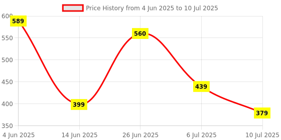 myntra.com mod & shy Floral Medium Coverage Bra mod & shy Price History Graph from 4 Jun 2025 to 10 Jul 2025