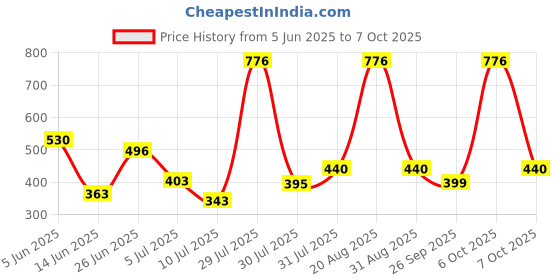 myntra.com mod & shy Floral Medium Coverage Bra mod & shy Price History Graph from 5 Jun 2025 to 6 Oct 2025
