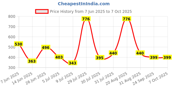 myntra.com mod & shy Floral Medium Coverage Cut and Sew Bra mod & shy Price History Graph from 7 Jun 2025 to 7 Oct 2025
