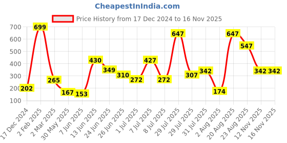 myntra.com mod & shy Floral Medium Coverage Non Padded Everyday Bra mod & shy Price History Graph from 17 Dec 2024 to 15 Nov 2025