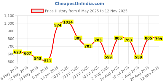 myntra.com mod & shy Floral Medium Coverage Underwired Heavily Padded Bra mod & shy Price History Graph from 6 May 2025 to 12 Nov 2025